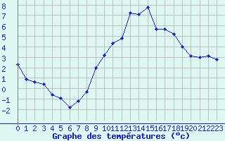 Courbe de tempratures pour Aoste (It)