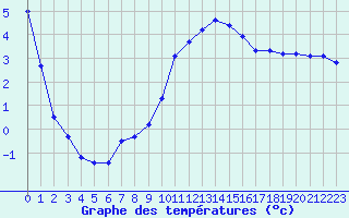 Courbe de tempratures pour Boulc (26)