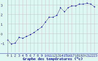 Courbe de tempratures pour Neuchatel (Sw)