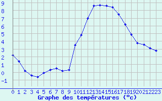 Courbe de tempratures pour Le Luc - Cannet des Maures (83)