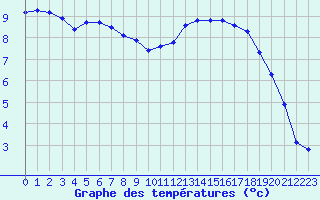 Courbe de tempratures pour Clermont de l