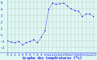 Courbe de tempratures pour La Javie (04)