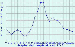Courbe de tempratures pour Brianon (05)