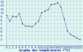 Courbe de tempratures pour Kempten