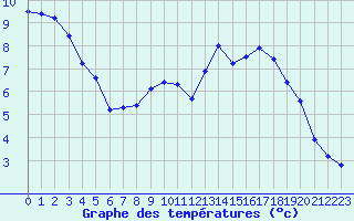 Courbe de tempratures pour Le Puy-Chadrac (43)