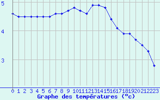 Courbe de tempratures pour Meppen