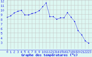 Courbe de tempratures pour Arquettes-en-Val (11)