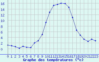 Courbe de tempratures pour Kempten