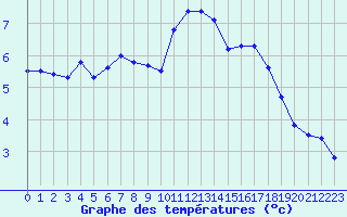 Courbe de tempratures pour Dole-Tavaux (39)