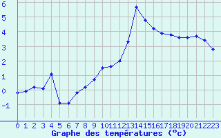 Courbe de tempratures pour La Fretaz (Sw)