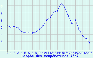 Courbe de tempratures pour Valleroy (54)