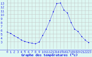 Courbe de tempratures pour Rochegude (26)