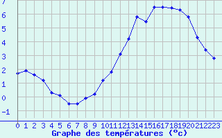 Courbe de tempratures pour Mont-Aigoual (30)