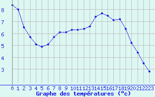 Courbe de tempratures pour Sorcy-Bauthmont (08)