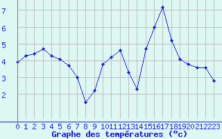 Courbe de tempratures pour Gap (05)