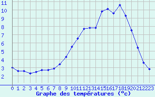 Courbe de tempratures pour Hestroff (57)