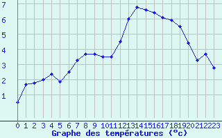 Courbe de tempratures pour Rouen (76)