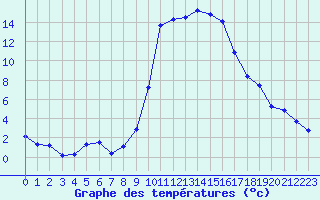 Courbe de tempratures pour Cogolin (83)