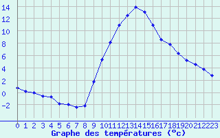 Courbe de tempratures pour Soria (Esp)