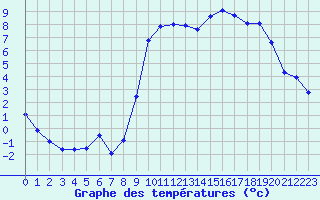 Courbe de tempratures pour Kaulille-Bocholt (Be)