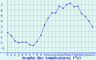 Courbe de tempratures pour Chouilly (51)