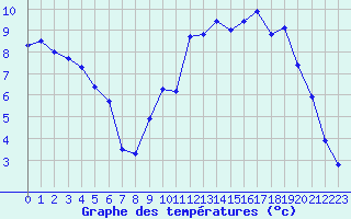 Courbe de tempratures pour Chatelus-Malvaleix (23)