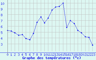 Courbe de tempratures pour Cressier