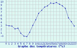 Courbe de tempratures pour Chlons-en-Champagne (51)