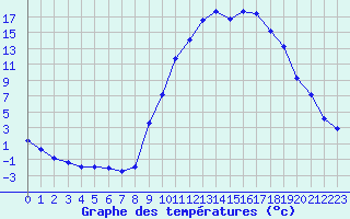 Courbe de tempratures pour Vichy (03)