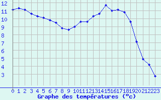 Courbe de tempratures pour Elsenborn (Be)