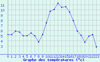Courbe de tempratures pour Montpellier (34)