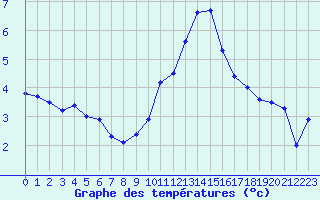 Courbe de tempratures pour Saint-Auban (04)
