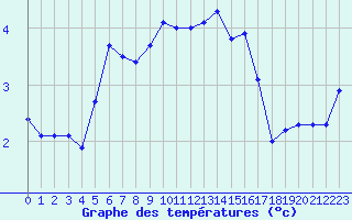 Courbe de tempratures pour Lomnicky Stit