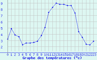 Courbe de tempratures pour Guret Saint-Laurent (23)