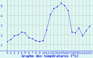 Courbe de tempratures pour Carspach (68)