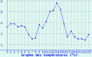 Courbe de tempratures pour Dourbes (Be)