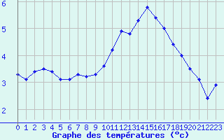 Courbe de tempratures pour Istres (13)