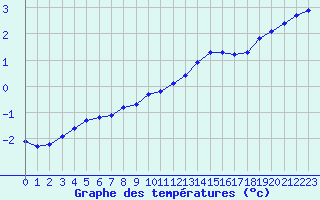 Courbe de tempratures pour Renwez (08)