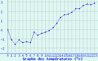 Courbe de tempratures pour Amiens - Dury (80)