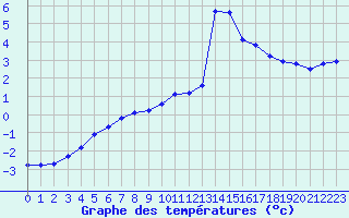 Courbe de tempratures pour Hohrod (68)