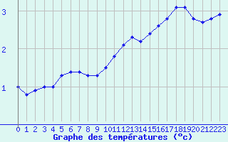 Courbe de tempratures pour Christnach (Lu)