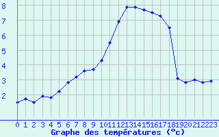 Courbe de tempratures pour Auxerre-Perrigny (89)