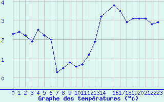 Courbe de tempratures pour Gersau