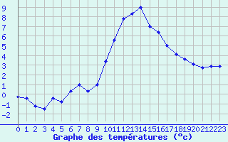 Courbe de tempratures pour Nmes - Garons (30)