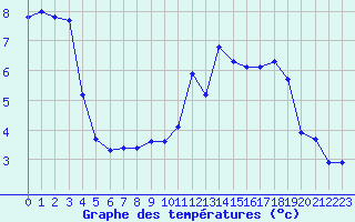 Courbe de tempratures pour Chatelus-Malvaleix (23)