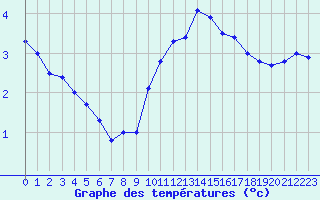 Courbe de tempratures pour Vichy (03)