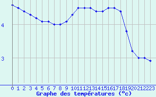 Courbe de tempratures pour Emden-Koenigspolder
