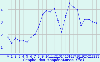 Courbe de tempratures pour Kaisersbach-Cronhuette