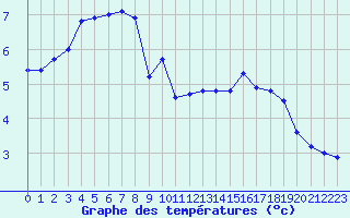 Courbe de tempratures pour Chatelus-Malvaleix (23)