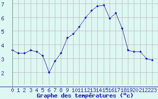 Courbe de tempratures pour Aboyne